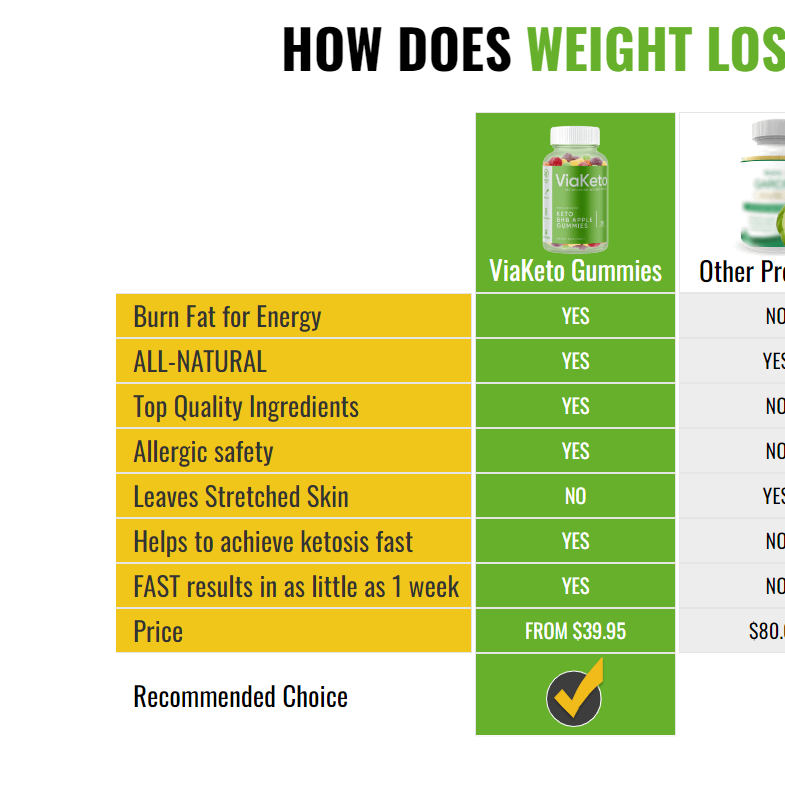 UKViaKeto Gummies Price